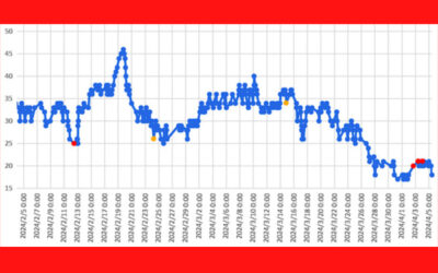 大気中のラドン濃度のグラフ