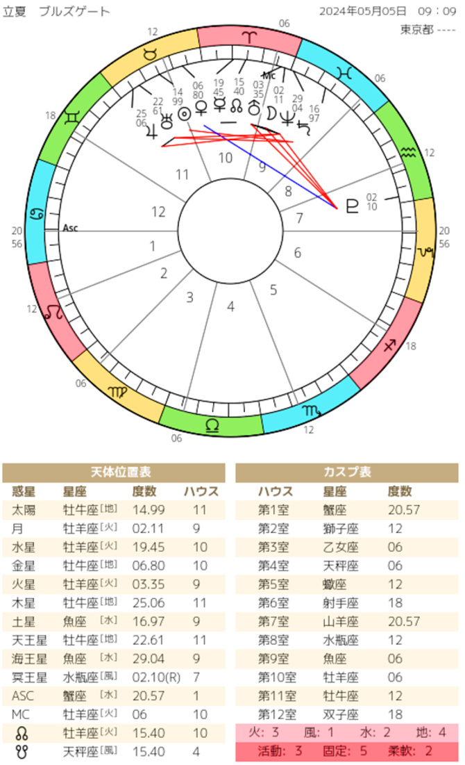 ホロスコープの画像