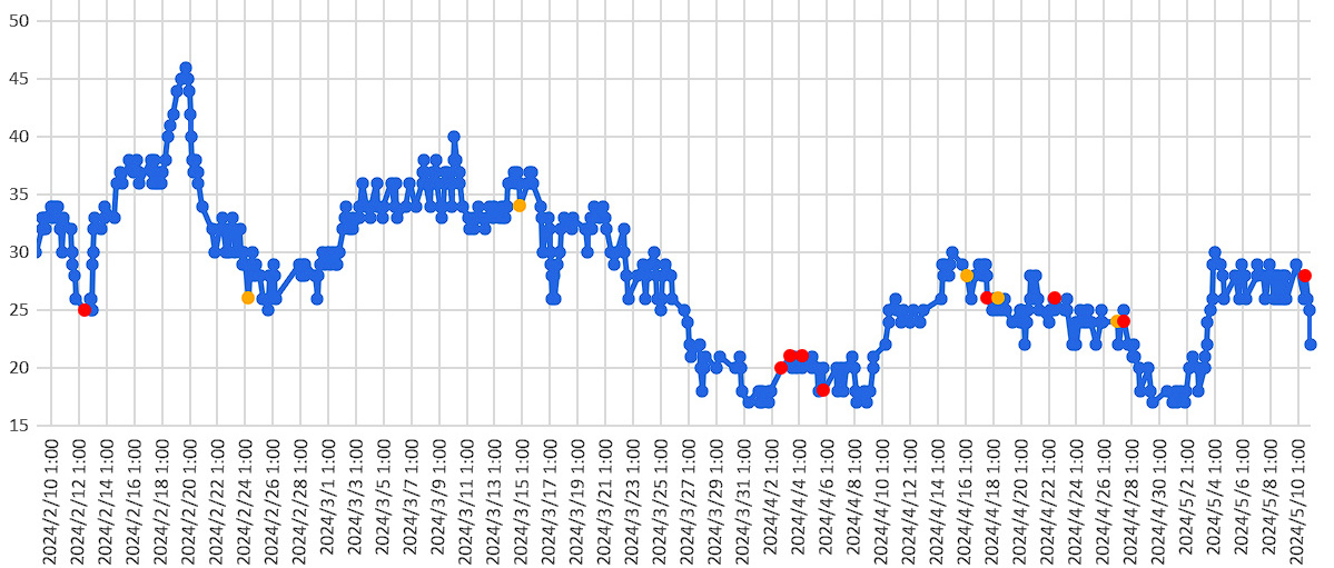 大気中のラドン濃度のグラフ