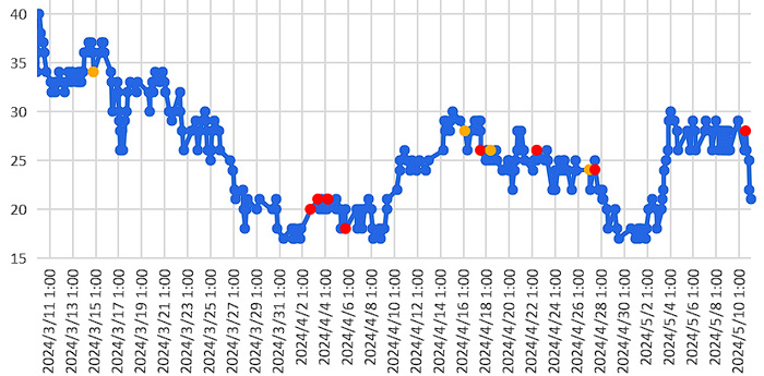 大気中のラドン濃度のグラフ