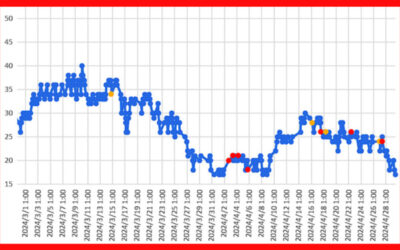 大気中のラドン濃度のグラフ