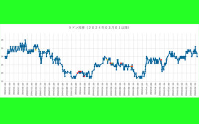 大気中のラドン濃度のグラフ