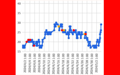 大気中のラドン濃度のグラフ