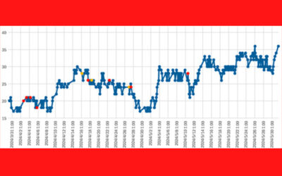 大気中のラドン濃度のグラフ