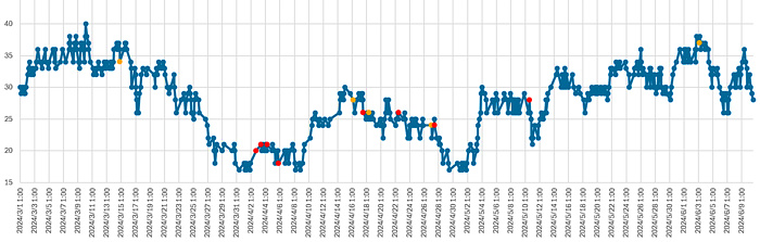 大気中のラドン濃度のグラフ