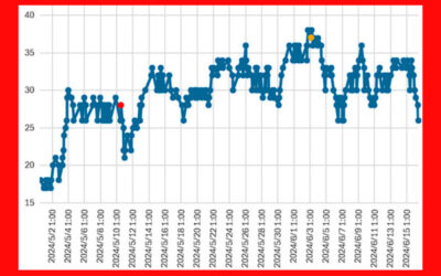 大気中のラドン濃度のグラフ