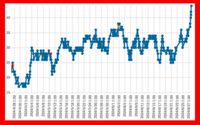 大気中のラドン濃度のグラフ
