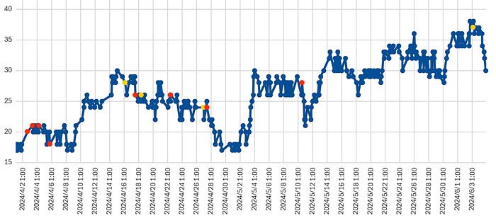 大気中のラドン濃度のグラフ