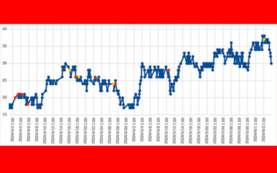 大気中のラドン濃度のグラフ