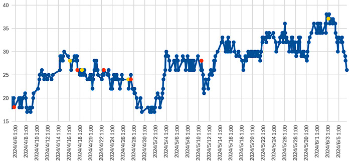 大気中のラドン濃度のグラフ
