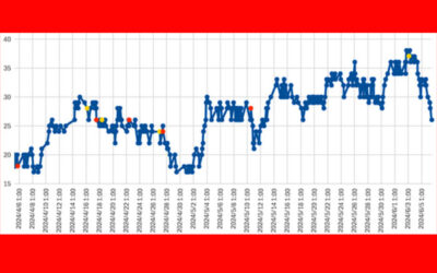大気中のラドン濃度のグラフ