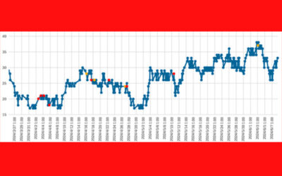 大気中のラドン濃度のグラフ