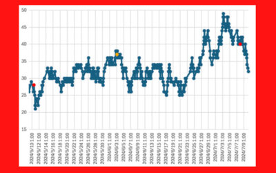 大気中のラドン濃度のグラフ