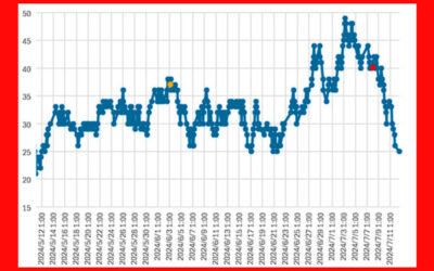 大気中のラドン濃度のグラフ