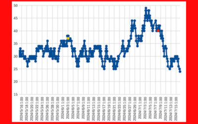 大気中のラドン濃度のグラフ