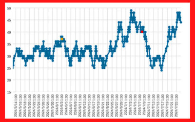 大気中のラドン濃度のグラフ