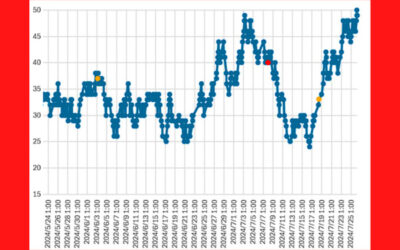 大気中のラドン濃度のグラフ