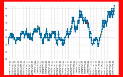 大気中のラドン濃度のグラフ