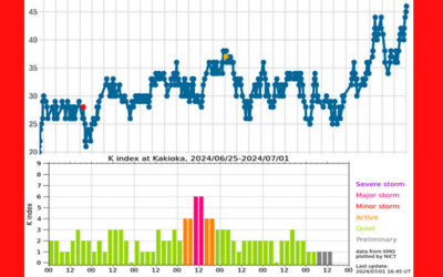 大気中のラドン濃度と地磁気のグラフ