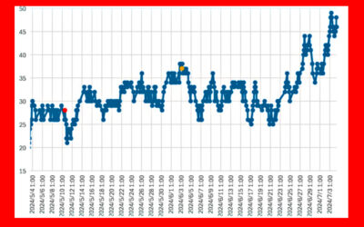 大気中のラドン濃度のグラフ