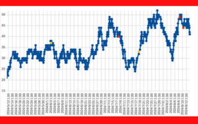 大気中のラドン濃度のグラフ