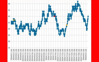 大気中のラドン濃度のグラフ