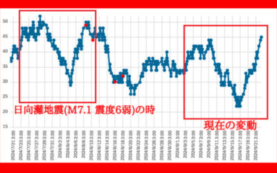 大気中のラドン濃度のグラフ