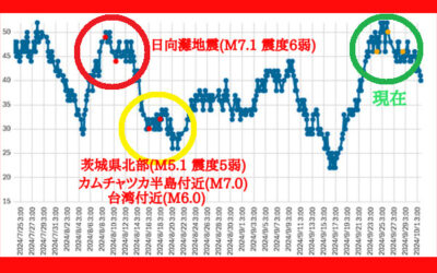 大気中のラドン濃度のグラフ